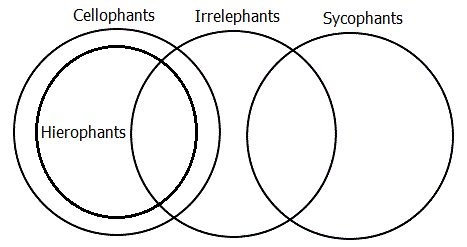 Venn-Euler diagram