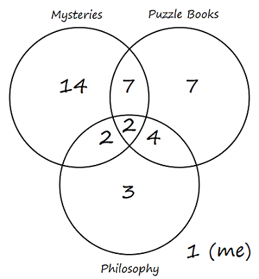Venn Diagram