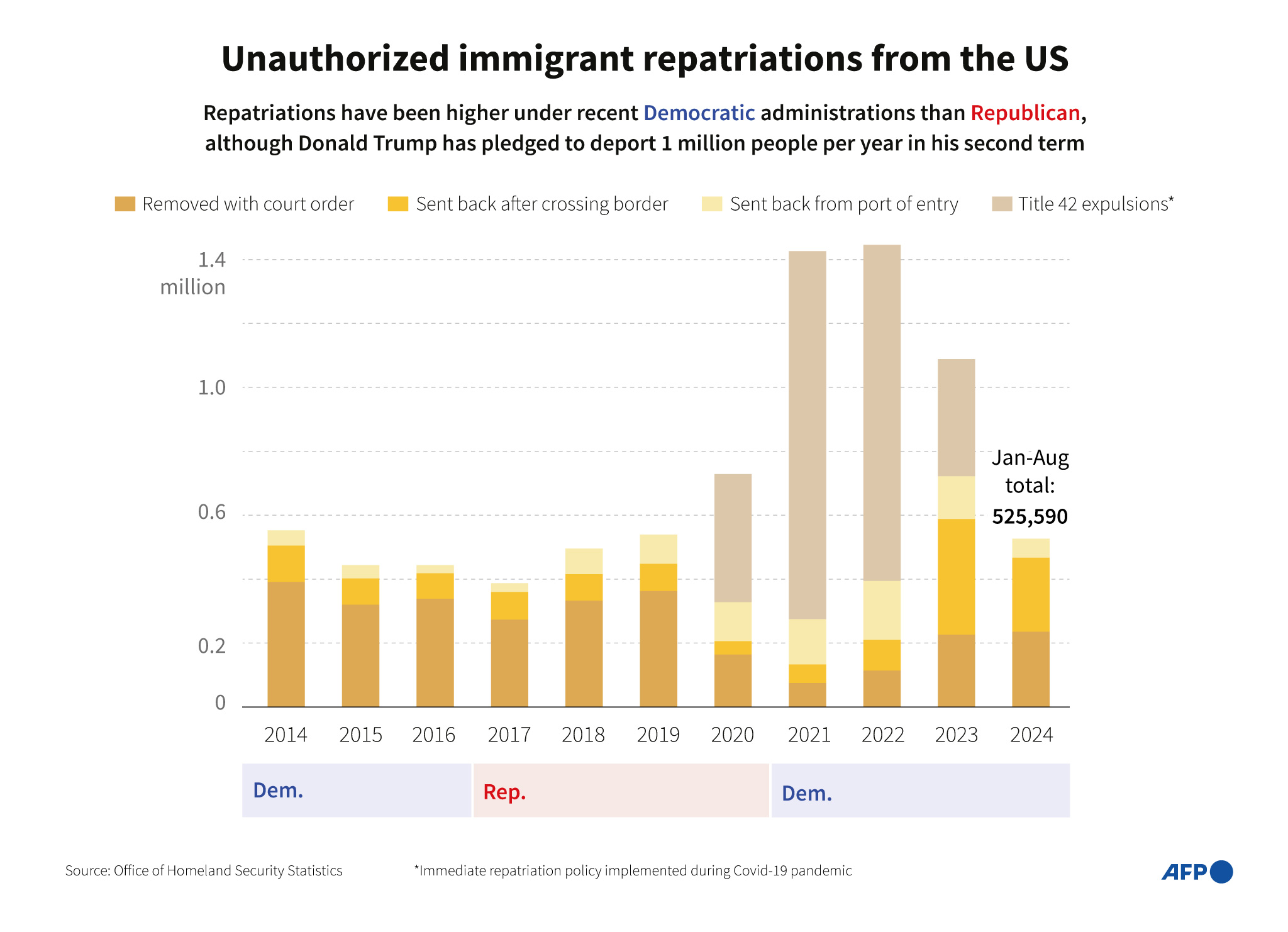 Unauthorized immigrant repatriations from the US
