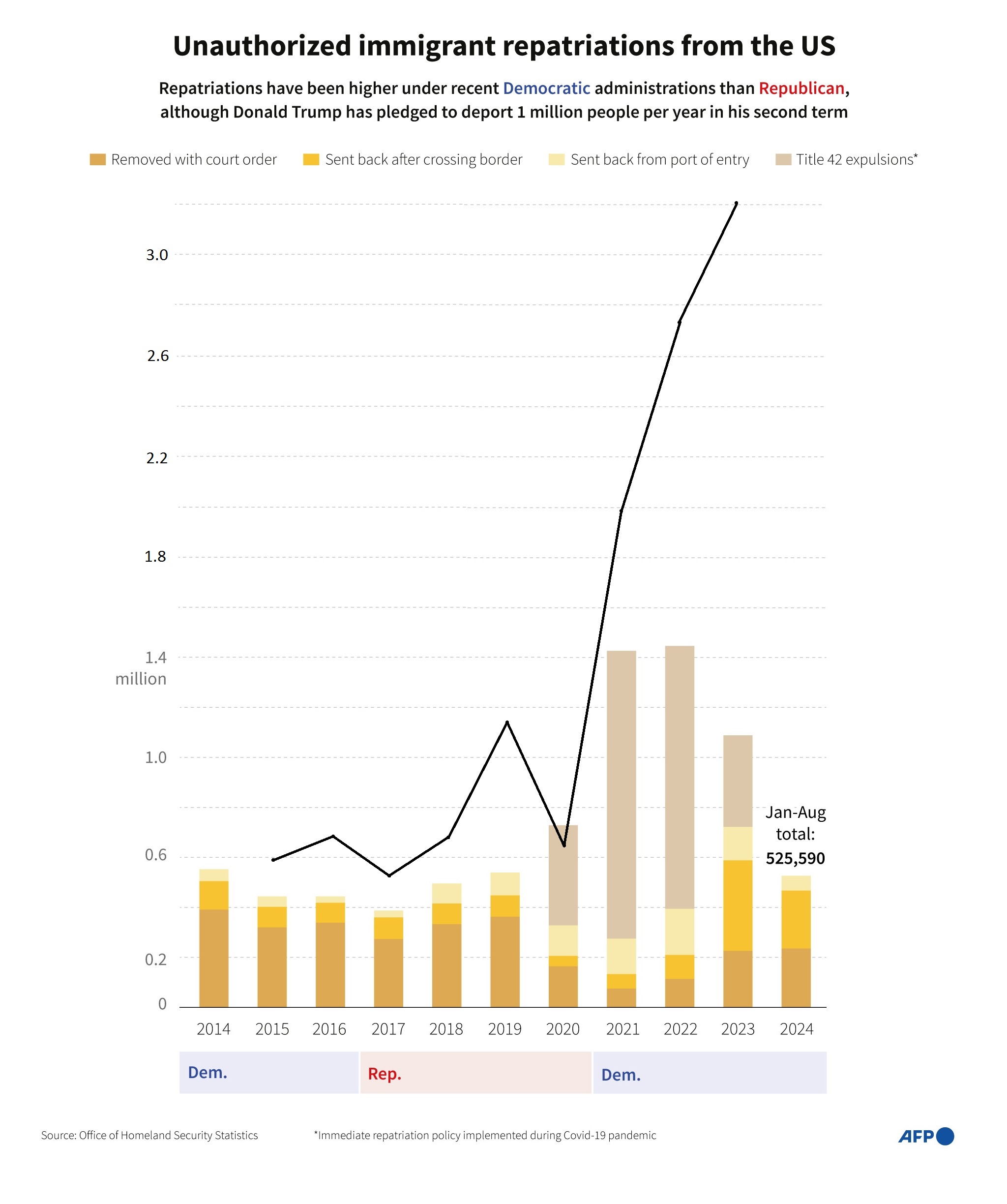 Unauthorized immigrant repatriations from the US